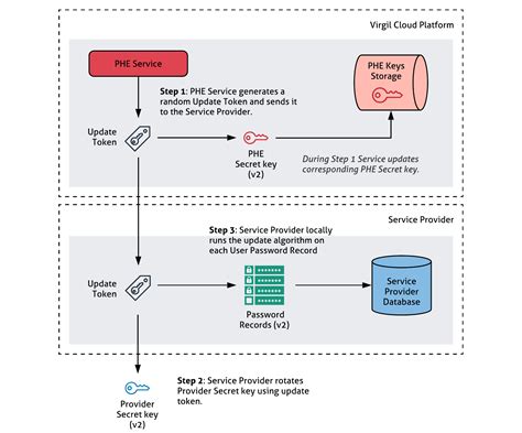 Post-Compromise Security - Fundamentals - PureKit | Virgil Security
