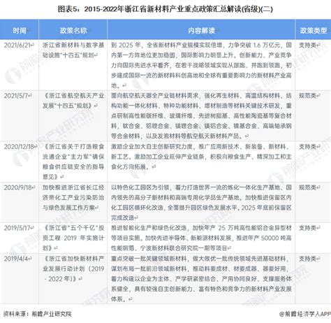 【建议收藏】重磅！2023年浙江省新材料产业链全景图谱（附产业政策、产业链现状图谱、产业资源空间布局、产业链发展规划）行业研究报告 前瞻网