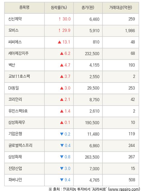 Fnrassi 신신제약 모비스 등 15종목 52주 신고가 경신 파이낸셜뉴스