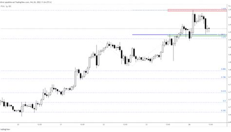 Trwa Korekta Na USDPLN Orbex Forex Trading Blog