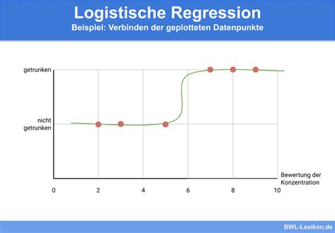 Logistische Regression Definition Erkl Rung Beispiele Bungsfragen