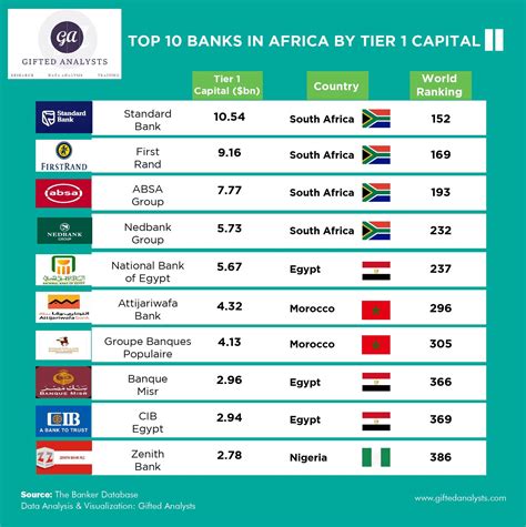 [INFOGRAPHICS] Biggest Banks in Africa by Tier-1 Capital - Gifted Analysts
