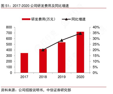 谁知道2017 2020公司研发费用及同比增速具体情况如何行行查行业研究数据库