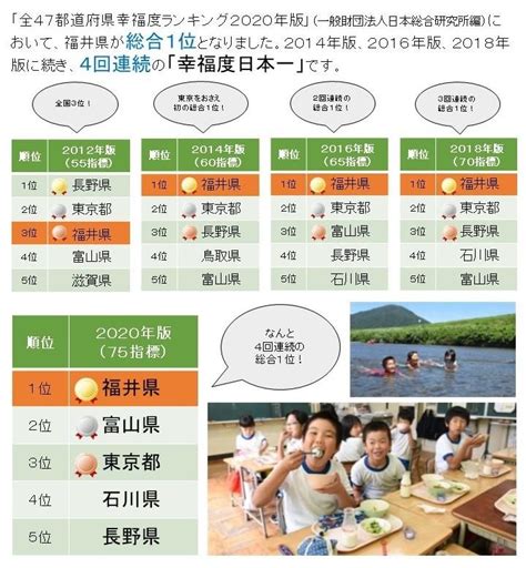 【速報】何と！福井県が4回連続！「幸福度ランキング日本一」に！！ ｜地域のトピックス｜furusato