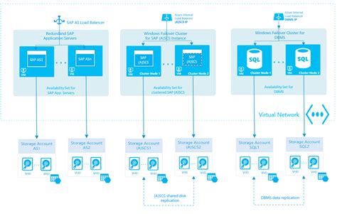 Haute Disponibilit Des Machines Virtuelles Azure Pour Sap Netweaver