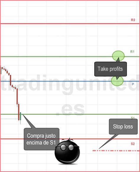 Curso De Forex Para Principiantes Lecci N Puntos Pivote En Forex