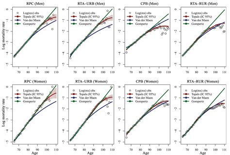 SciELO Brasil Mortality Differentials In Beneficiaries Of The