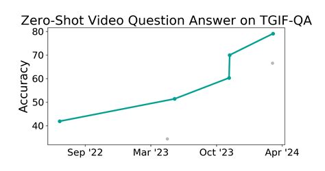 TGIF QA Benchmark Zero Shot Video Question Answer Papers With Code