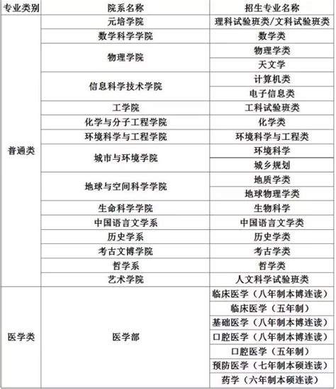 北京大學2018年「自主招生」招生簡章 每日頭條