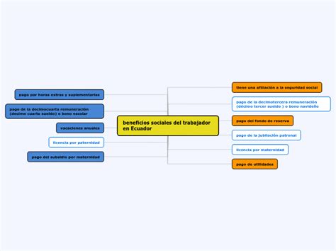 Beneficios Sociales Del Trabajador En Ecua Mind Map