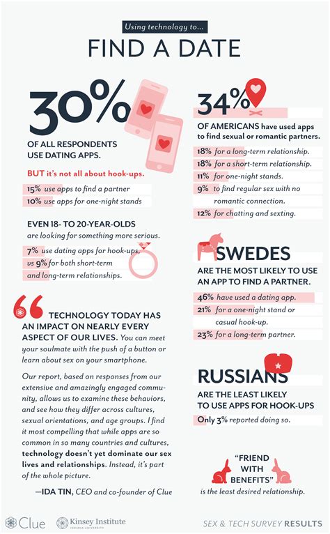 Technology And Modern Sexuality Results From Clue And Kinseys