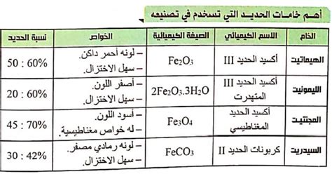 الحديد Iron معلومات هامة جداً عن عنصر الحديد تعرف على علم الكيمياء