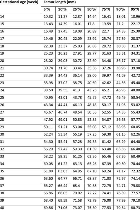 Growth Chart For Fetal Femur Length Download Scientific Diagram