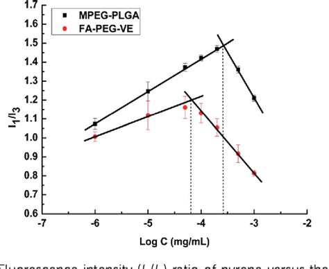 Figure 1 From Co Delivery Of Hydrophilic Gemcitabine And Hydrophobic