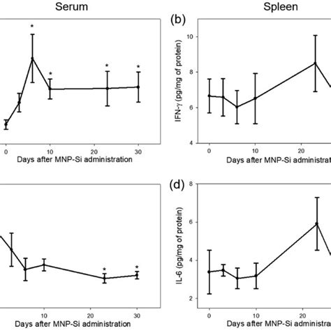 Cytokine quantification in serum and spleen tissue homogenates IFN γ