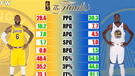 Nba Finals Comparison Lebron James Vs Kevin Durant Fadeaway World