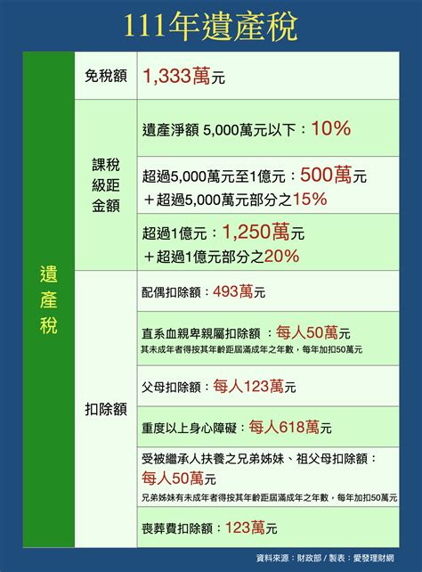 財產轉移子女要繳高額稅金？最節省遺產稅、贈與稅的方式：二親等買賣、生前贈與、死後繼承，哪1個最有效？ 愛發理財網 Ifa獨立財務顧問