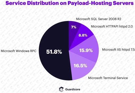 Purple Fox Malware With Worm Module Hits Windows