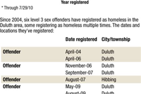 Homeless Sex Offender Draws Ire Of Residents Duluth News Tribune