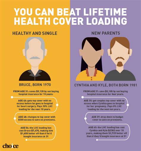 How To Pay The Lifetime Health Cover Loading And Still Save Choice