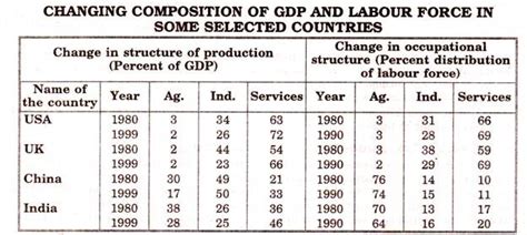 Occupational Structure And Economic Development