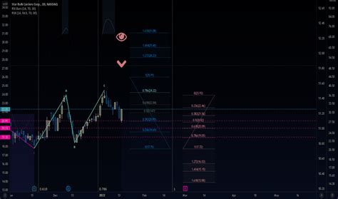 Sblk Stock Price And Chart Nasdaq Sblk Tradingview