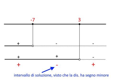 Disequazioni Di Primo Grado Esercizi Svolti Mondofisica