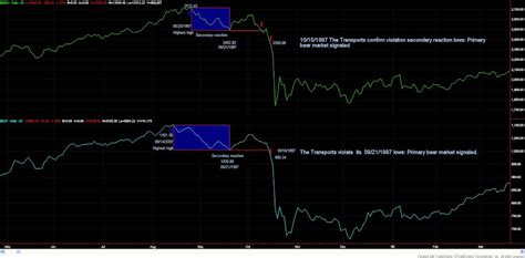 Dow Theory Update for October 19: Revisiting the Oct. 19th 1987 crash ...