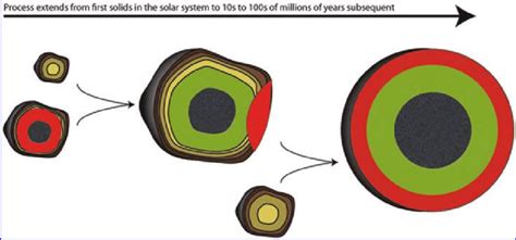 Illustration of protoplanet growth and formation due to collisions ...