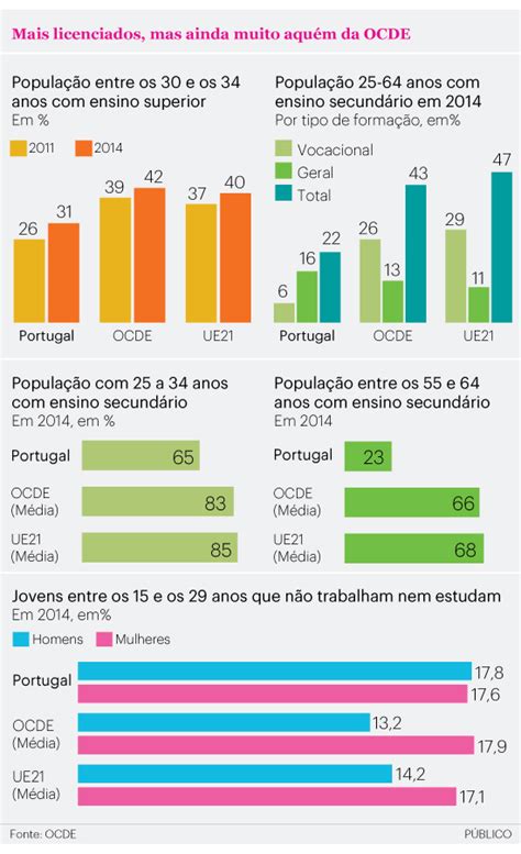 Diferen A Entre Gera Es Em Portugal A Maior Da Ocde Ocde P Blico