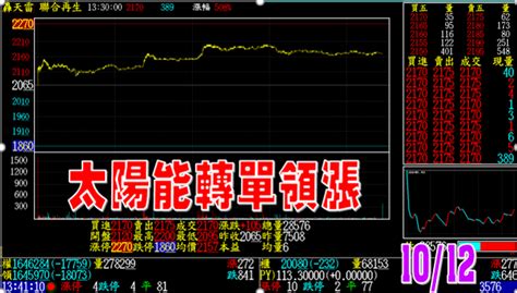 【盤後分析】2021 10 12 時空計量學