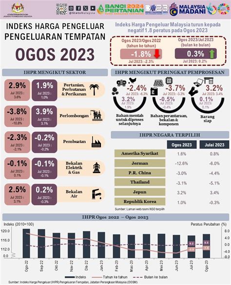 Indeks Harga Pengeluar Turun 1 8 Peratus Ogos 2023