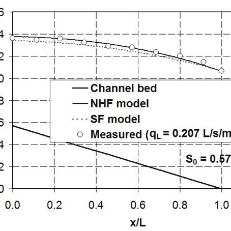 Free Surface Profiles For Subcritical Spatially Varied Flows In Side