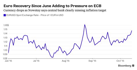 Ny外為：ドルは対ユーロ6日ぶりに上昇－わずかなインフレの差 Bloomberg