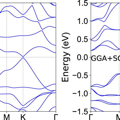 The Energy Band Structures Of Janus Monolayer Csb Bi Using Gga And