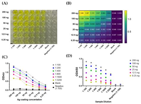 Diagnostics Free Full Text A Reliable Indirect ELISA Protocol For