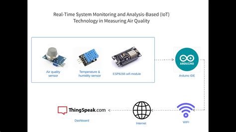 Air Quality Monitoring System IoT Using DHT11 MQ135 ESP8266