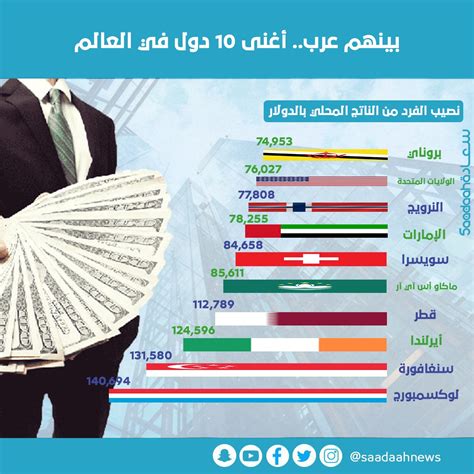 أخبار سعادة إنفوجراف تعرف على أغنى 10 دول في العالم بينهم الإمارات