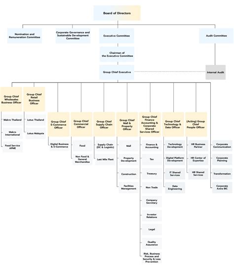 Corporate Governance Structure | CP Axtra