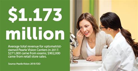 Invest In An Industry With Growing Demand Own A Pearle Vision