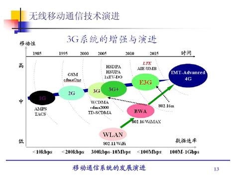 移动通信系统的发展演进过程 word文档在线阅读与下载 无忧文档