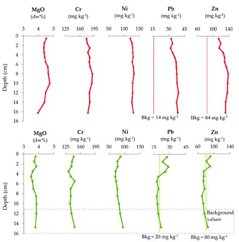 Depth Profiles Of Selected Major Mgo And Trace Elements Cr Ni Pb Download Scientific