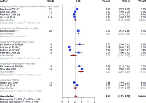 Postoperative Pooled Means For Postoperative Bctq Sss For The Different