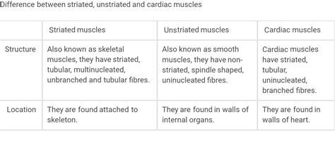 Differentiate Between Striated Unstriated And Cardiac Muscles On The