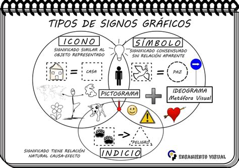 Tipos De Signos Gráficos Icono Indicio Símbolo Pictograma