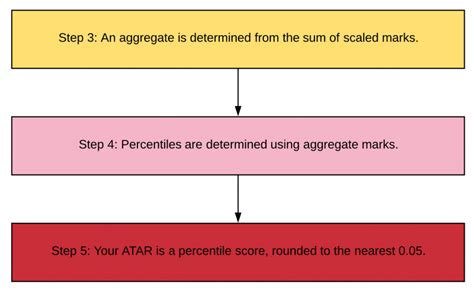 Atar Scaling Part How Atar Is Calculated Matrix Education