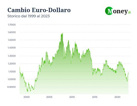 Cambio Euro Dollaro Storico Dal Al