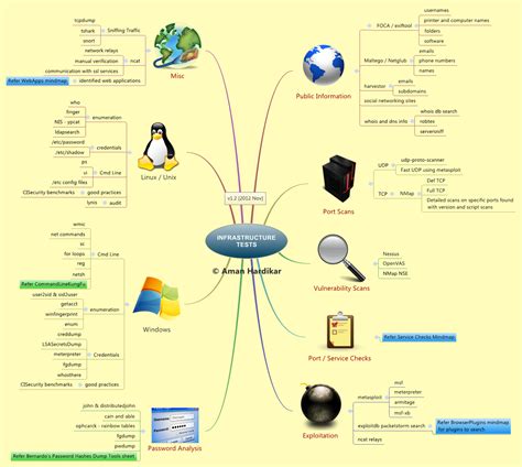 Awesome Mind Maps Review Posters For A Ton Of Infosec Topics See