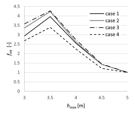 11 Interaction Effect í µí± í µí± í µí± í µí±¡ As Function Of Peak Download Scientific Diagram