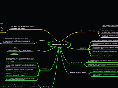 Los Miserables Mapa Mental